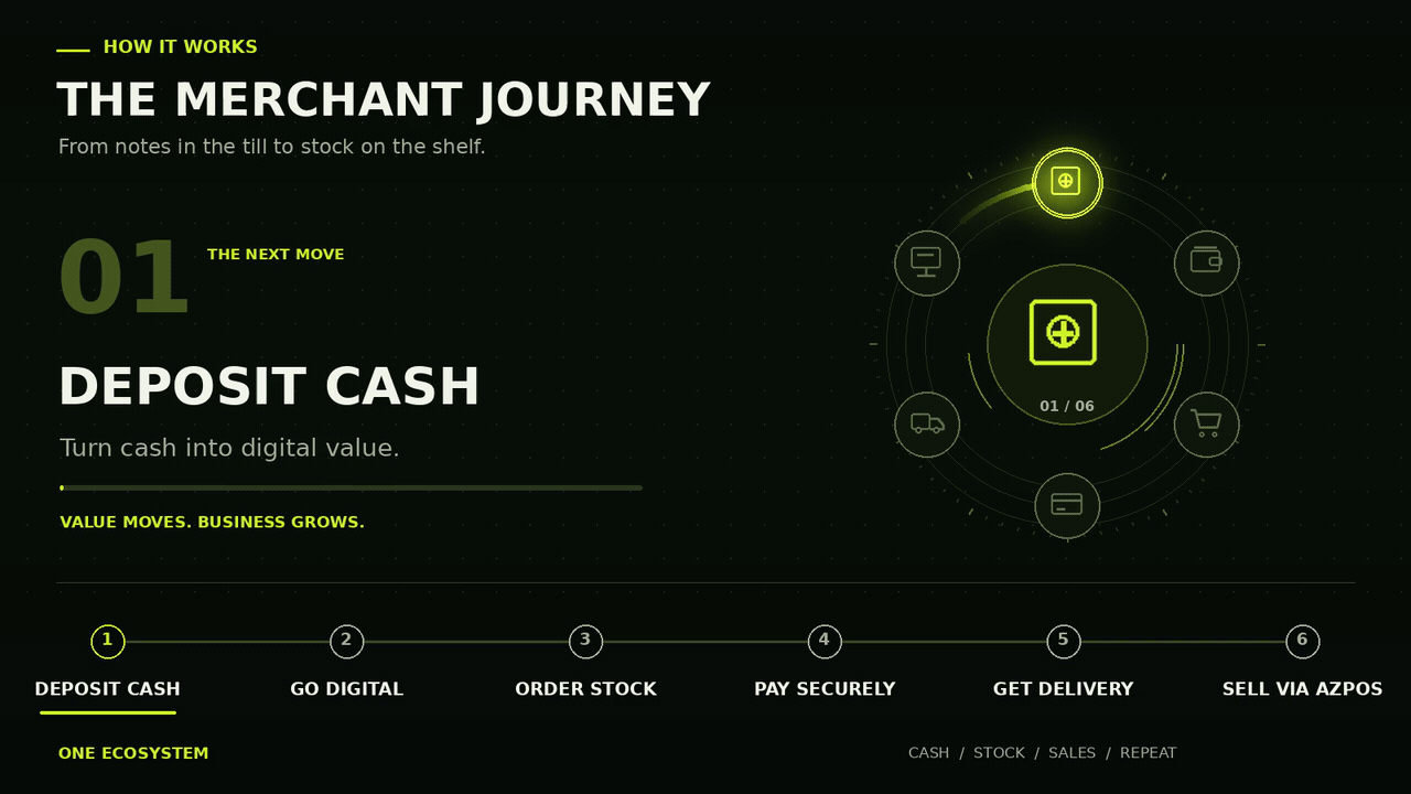 The Merchant Journey: a six-step flow from depositing cash to selling via AZPOS